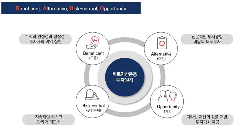 바로자산운용의 투자원칙 착한 금융을 실현하기 위해 Beneficent(도움을 주는) 전문적인 금융경험을 바탕이 되는 대체투자 Alternative (대안)
				지속적인 리스크 체크와 피드백 검토 Risk control(위험통제) 우리의 금융철학을 공유하는 모든 소비자에게 공유 Opportunity(기회)