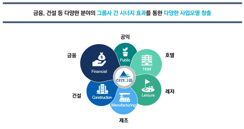 신안그룹(금융(Financial), 레저(Leisure), 호텔(Hotel), 철강(Steel Industry), 건설(Construction), 공익(Public))